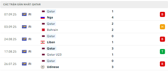 Phong độ Qatar 5 trận đã qua