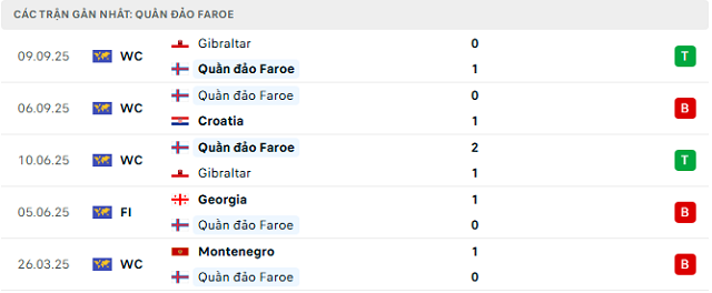 Phong độ Quần đảo Faroe 5 trận đã qua