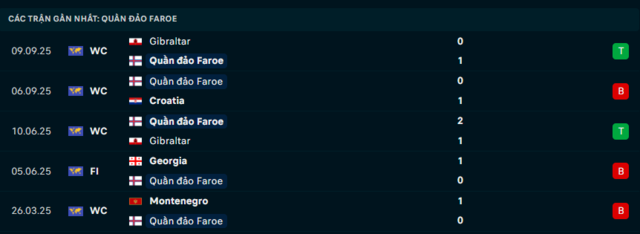 Phong độ Quần Đảo Faroe 5 trận đã qua