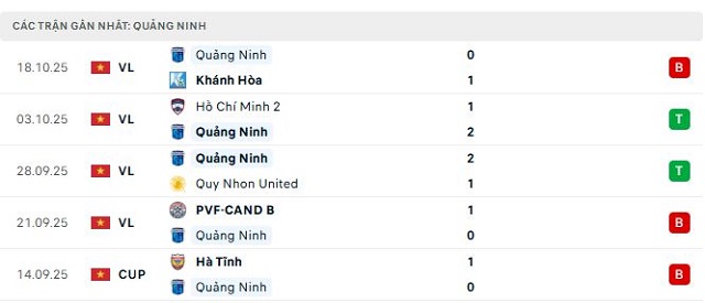 Phong độ Quảng Ninh 5 trận đã qua