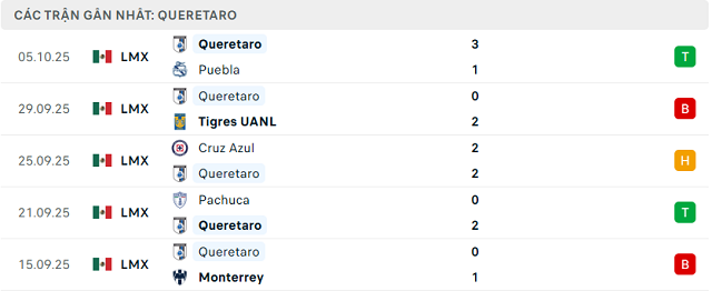Phong độ Queretaro 5 trận đã qua