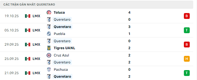 Phong độ Queretaro 5 trận đã qua