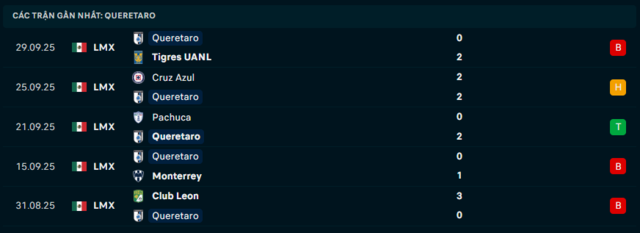 Phong độ Queretaro 5 trận đã qua