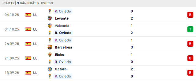 Phong độ R. Oviedo 5 trận đã qua