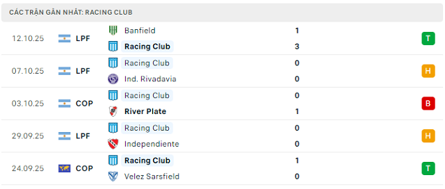 Phong độ Racing Club 5 trận đã qua
