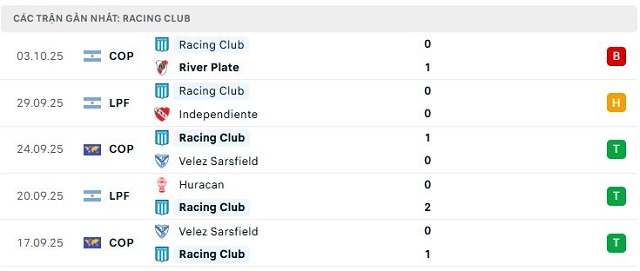 Phong độ Racing Club 5 trận đã qua