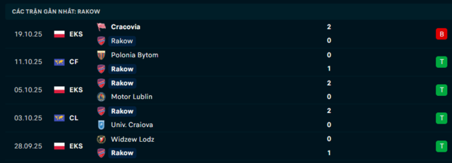 Phong độ Rakow Czestochowa 5 trận đã qua
