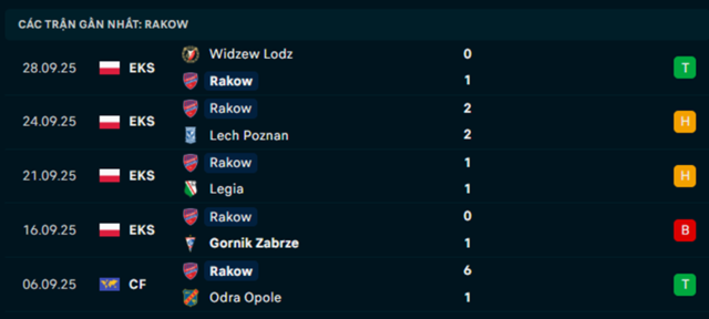 Phong độ Rakow Czestochowa  5 trận vừa qua