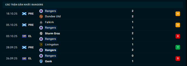 Phong độ Rangers 5 trận đã qua