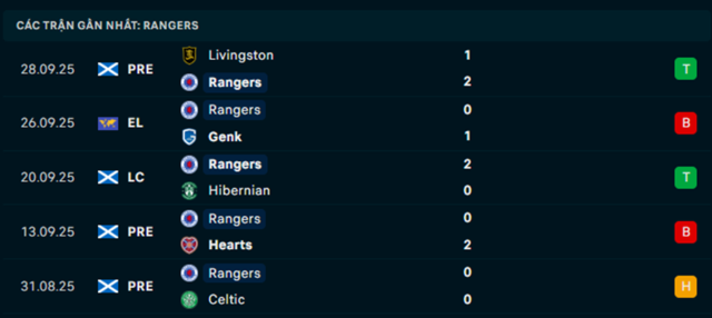 Phong độ Rangers 5 trận vừa qua