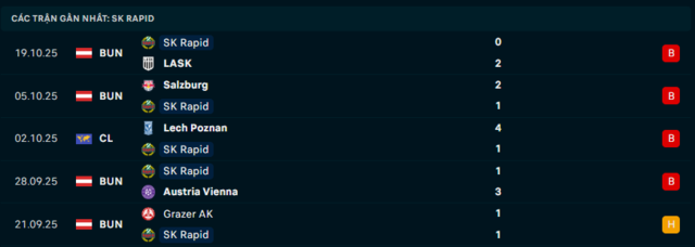 Phong độ Rapid Wien 5 trận đã qua