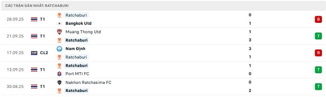 Phong độ Ratchaburi 5 trận đã qua