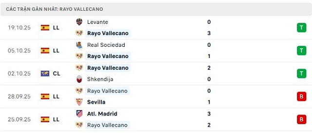 Phong độ Rayo Vallecano 5 trận đã qua