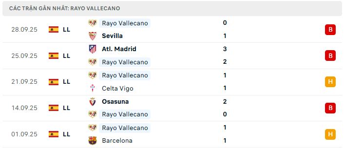 Phong độ Rayo Vallecano 5 trận đã qua