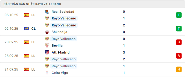 Phong độ Rayo Vallecano 5 trận đã qua