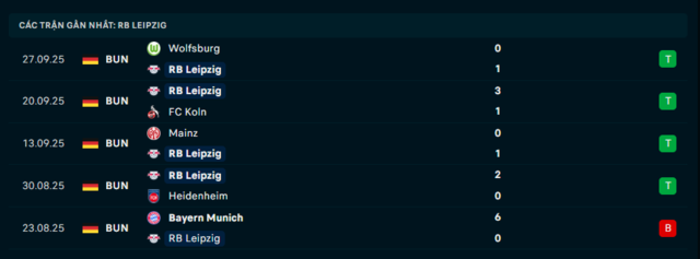 Phong độ RB Leipzig 5 trận đã qua