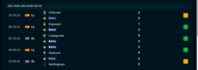 Phong độ Real Betis 5 trận đã qua