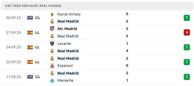 Phong độ Real Madrid 5 trận đã qua