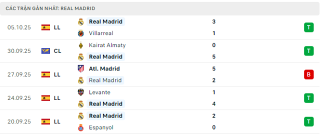 Phong độ Real Madrid 5 trận đã qua
