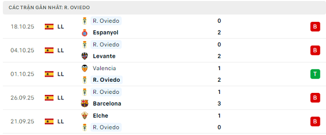 Phong độ Real Oviedo 5 trận đã qua