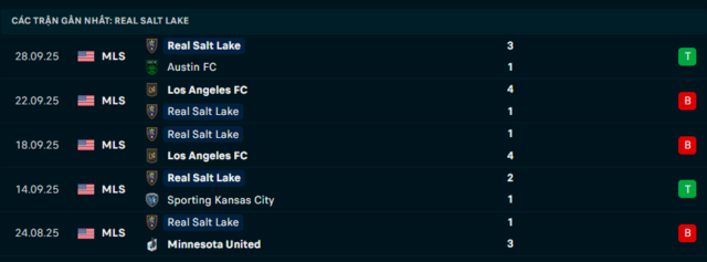 Phong độ Real Salt Lake 5 trận đã qua