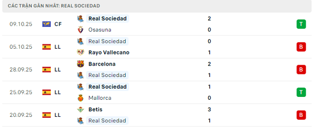 Phong độ Real Sociedad 5 trận đã qua