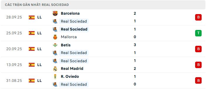 Phong độ Real Sociedad 5 trận đã qua