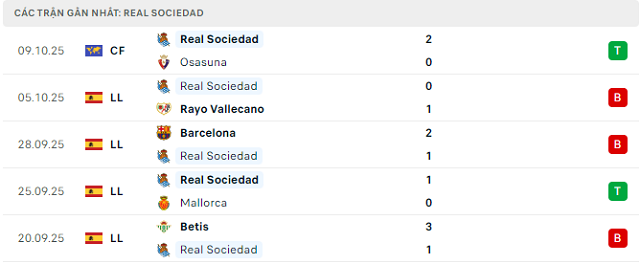 Phong độ Real Sociedad 5 trận đã qua