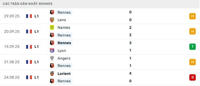 Phong độ Rennes 5 trận đã qua