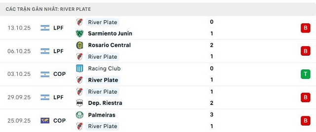 Phong độ River Plate 5 trận đã qua