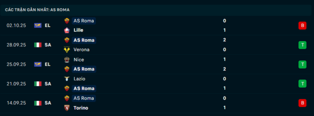 Phong độ Roma 5 trận đã qua