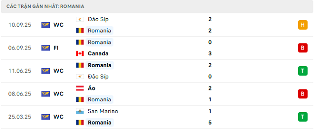 Phong độ Romania 5 trận đã qua