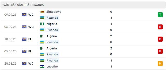 Phong độ Rwanda 5 trận đã qua