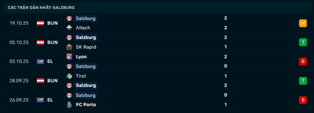 Phong độ Salzburg 5 trận đã qua
