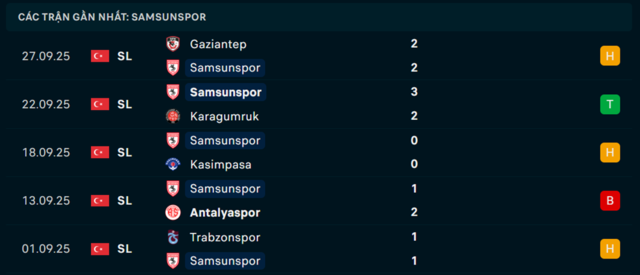 Phong độ Samsunspor 5 trận vừa qua