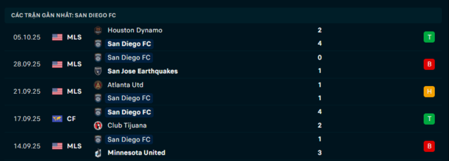 Phong độ San Diego FC 5 trận đã qua