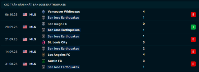 Phong độ San Jose Earthquakes 5 trận đã qua