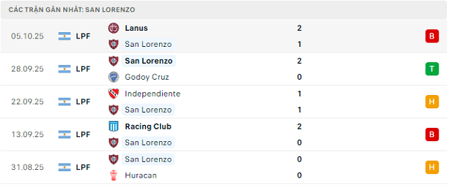 Phong độ San Lorenzo 5 trận đã qua