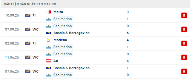 Phong độ San Marino 5 trận đã qua