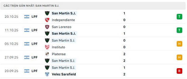 Phong độ San Martin S.J. 5 trận đã qua