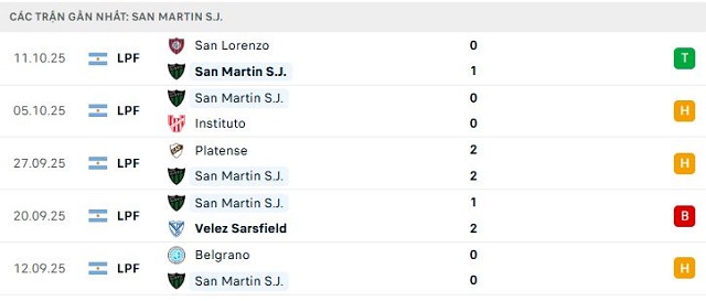 Phong độ San Martin S.J. 5 trận đã qua