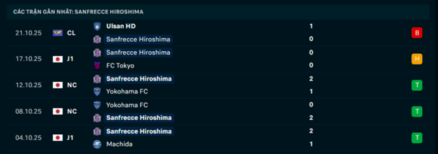 Phong độ Sanfrecce Hiroshima 5 trận đã qua