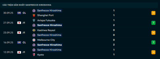 Phong độ Sanfrecce Hiroshima 5 trận đã qua