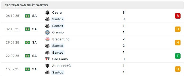 Phong độ Santos 5 trận đã qua