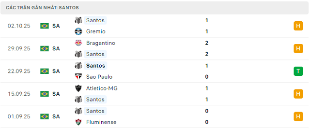 Phong độ Santos 5 trận đã qua