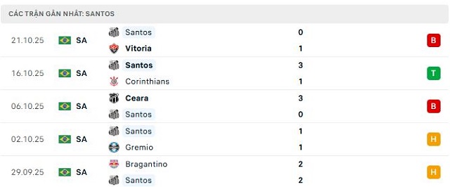 Phong độ Santos 5 trận đã qua