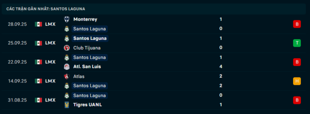 Phong độ Santos Laguna 5 trận đã qua