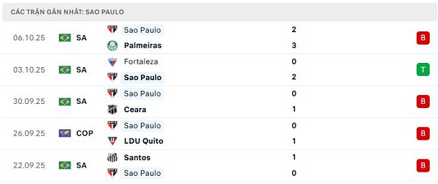 Phong độ Sao Paulo 5 trận đã qua
