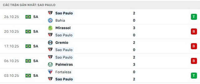 Phong độ Sao Paulo 5 trận đã qua