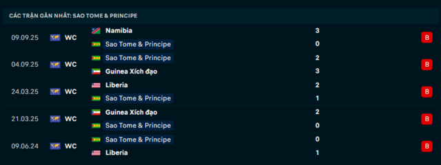 Phong độ Sao Tome & Principe 5 trận đã qua